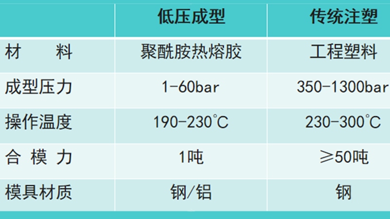 低壓成型與傳統(tǒng)注塑的對比