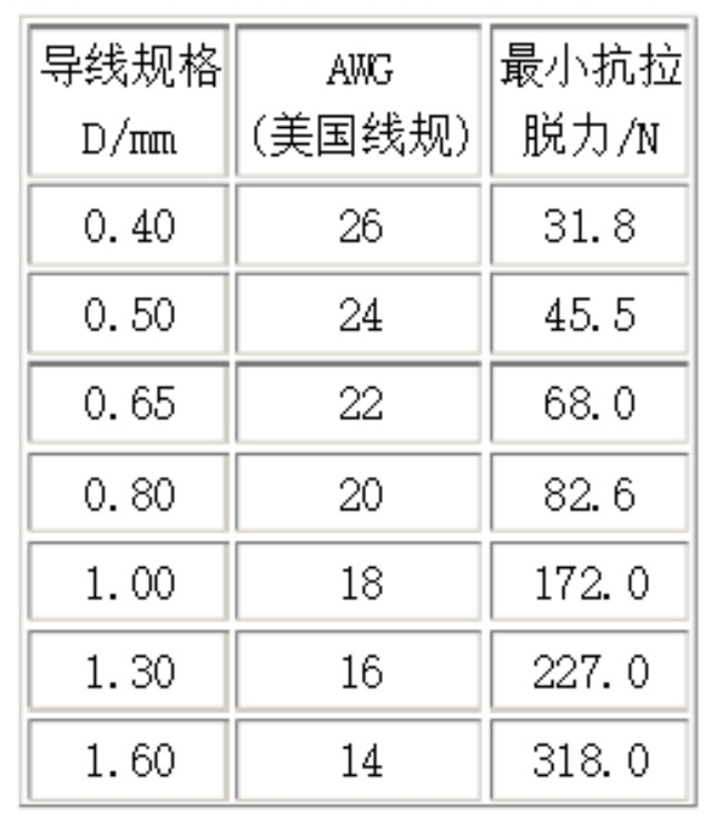 導線規(guī)格與最小抗拉脫力對應關(guān)系表