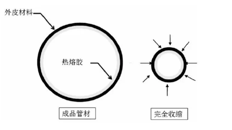 熱縮管密封原理